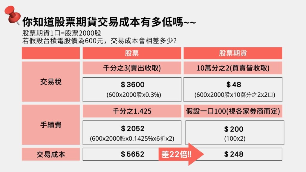 股票期貨槓桿多少